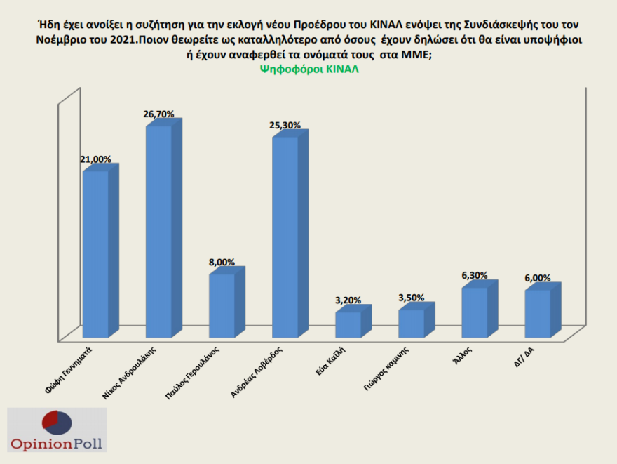 Γκάλοπ Opinion Poll: 18,7 μονάδες μπροστά από τον ΣΥΡΙΖΑ η ΝΔ 