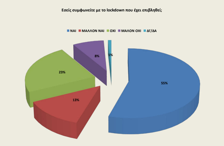 Γκάλοπ Opinion Poll: 18,7 μονάδες μπροστά από τον ΣΥΡΙΖΑ η ΝΔ 