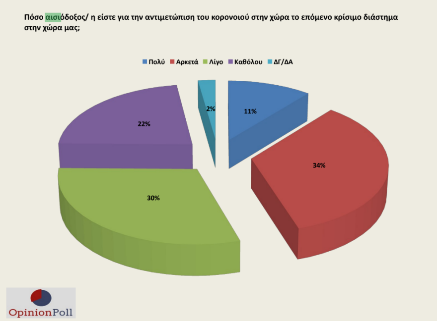 Γκάλοπ Opinion Poll: 18,7 μονάδες μπροστά από τον ΣΥΡΙΖΑ η ΝΔ 