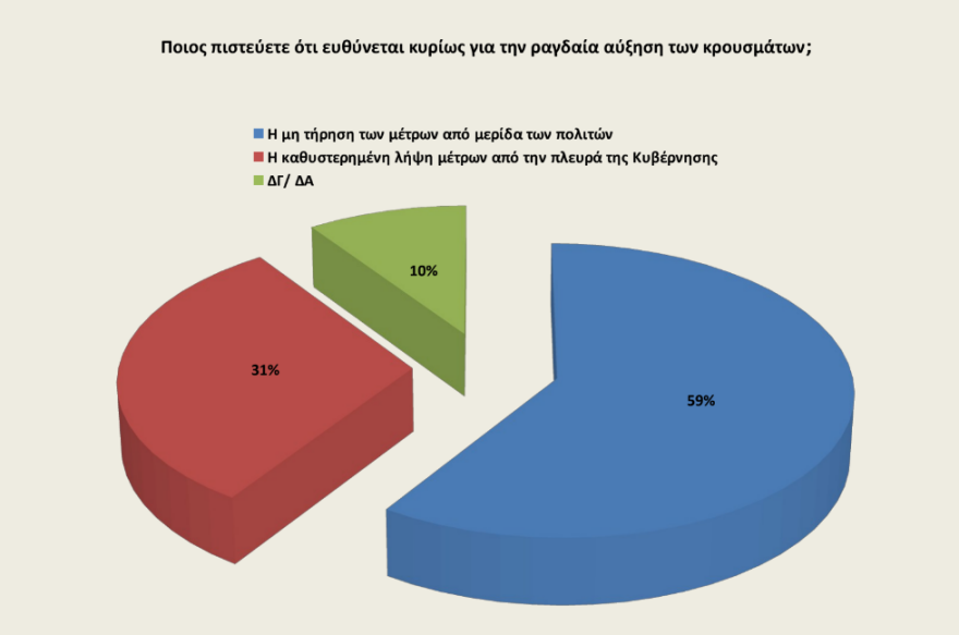 Γκάλοπ Opinion Poll: 18,7 μονάδες μπροστά από τον ΣΥΡΙΖΑ η ΝΔ 