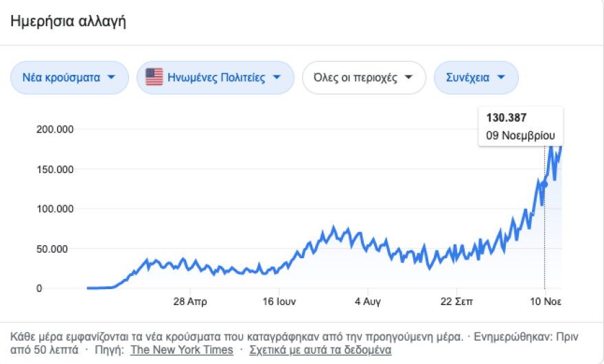 Κορωνοϊός: Διάγραμμα-σοκ - Η εικόνα της διασποράς στις ΗΠΑ 