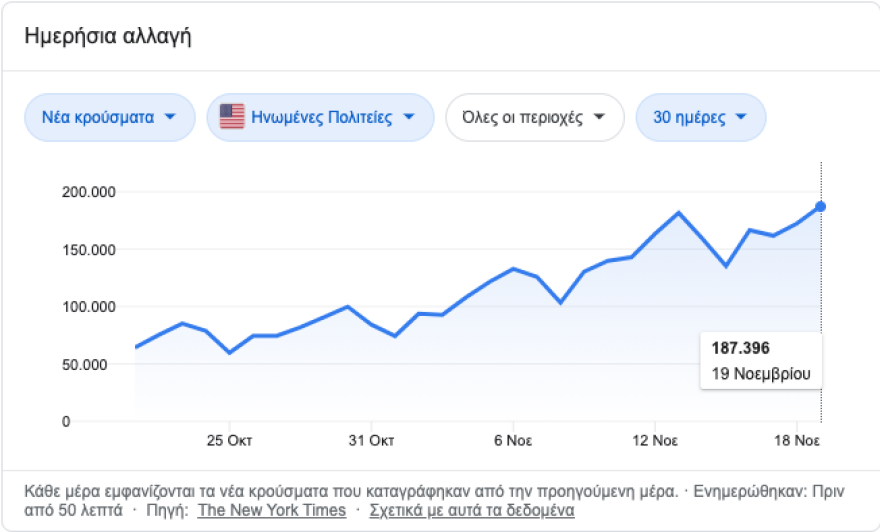 Κορωνοϊός: Διάγραμμα-σοκ - Η εικόνα της διασποράς στις ΗΠΑ 