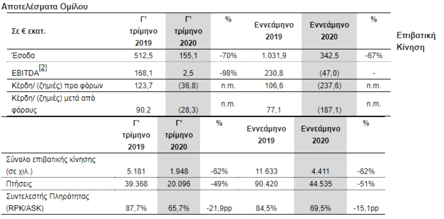 Aegean: Ζημιές ύψους 187,1 εκατ. ευρώ στο 9μηνο του 2020
