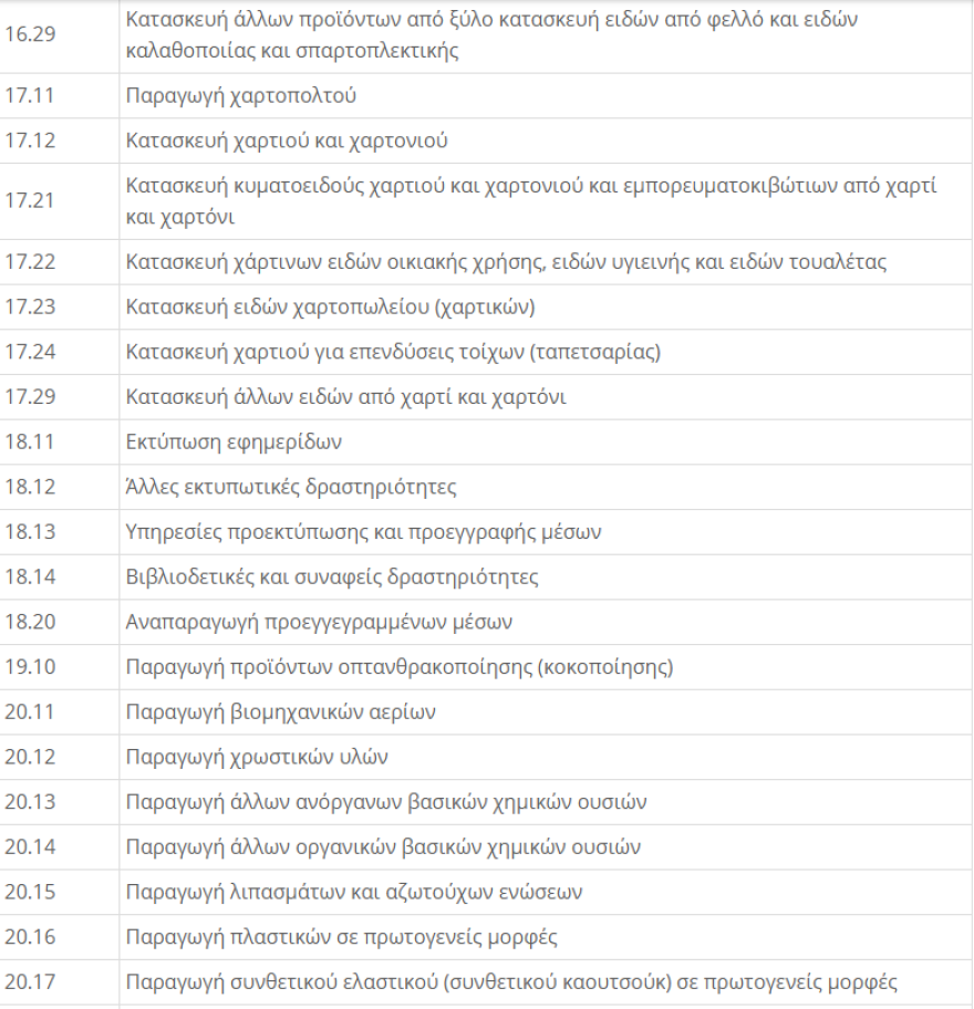 ΚΑΔ Επιχειρήσεων - Lockdown: Μείωση ενοικίου 40% για τον Νοέμβριο - Η  απόφαση με τους ΚΑΔ 