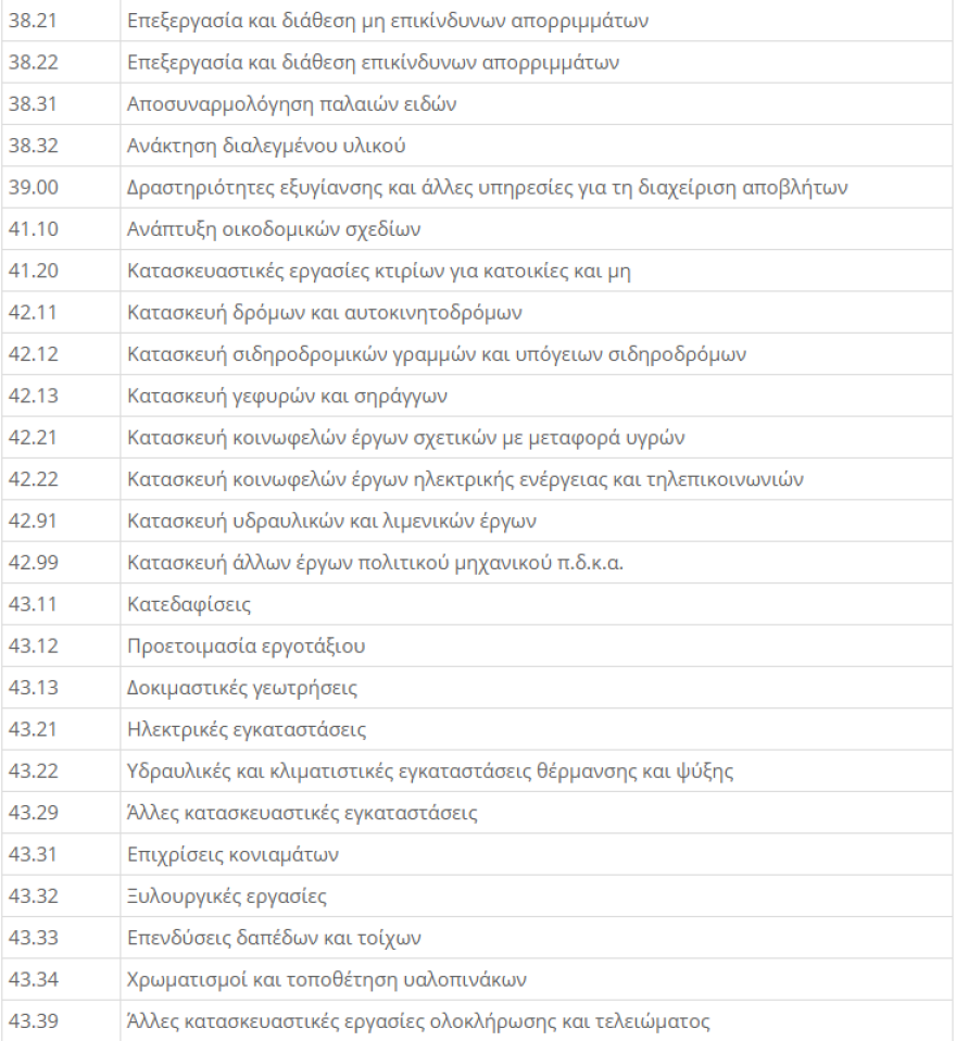 ΚΑΔ Επιχειρήσεων - Lockdown: Μείωση ενοικίου 40% για τον Νοέμβριο - Η  απόφαση με τους ΚΑΔ 