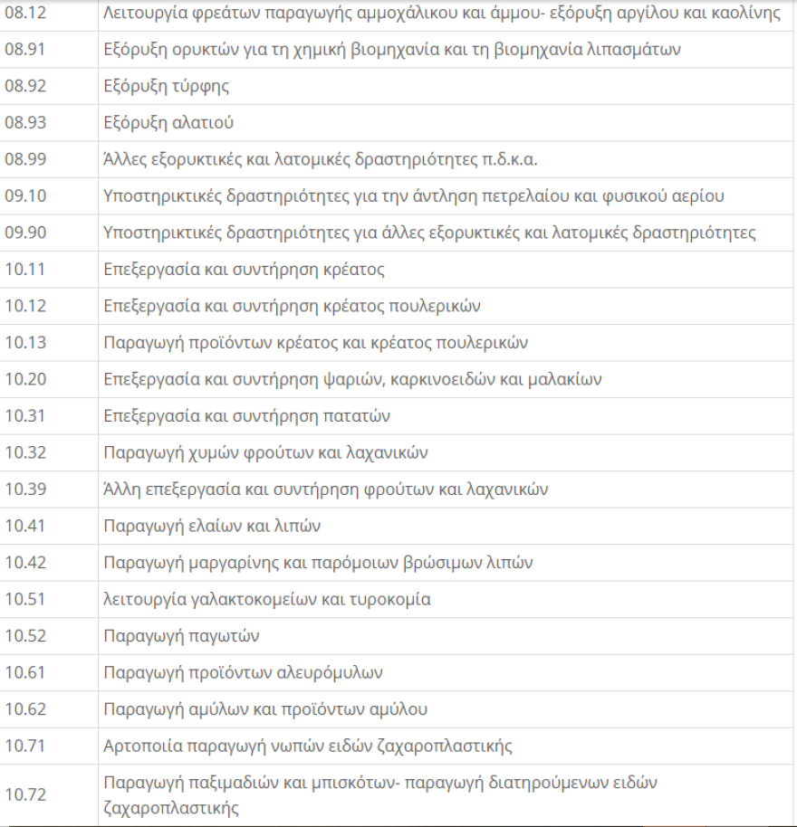 ΚΑΔ Επιχειρήσεων - Lockdown: Μείωση ενοικίου 40% για τον Νοέμβριο - Η  απόφαση με τους ΚΑΔ 