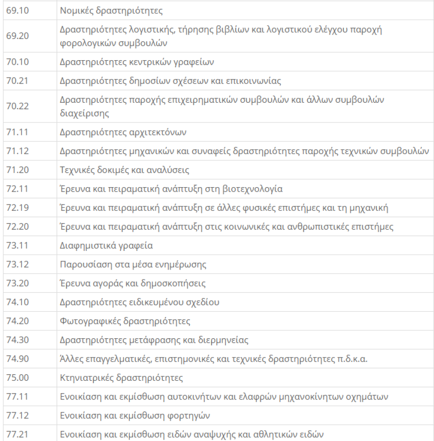ΚΑΔ Επιχειρήσεων - Lockdown: Μείωση ενοικίου 40% για τον Νοέμβριο - Η  απόφαση με τους ΚΑΔ 