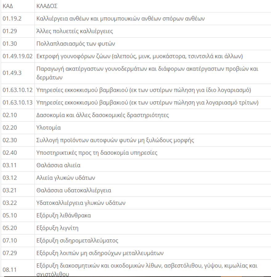 ΚΑΔ Επιχειρήσεων - Lockdown: Μείωση ενοικίου 40% για τον Νοέμβριο - Η  απόφαση με τους ΚΑΔ 