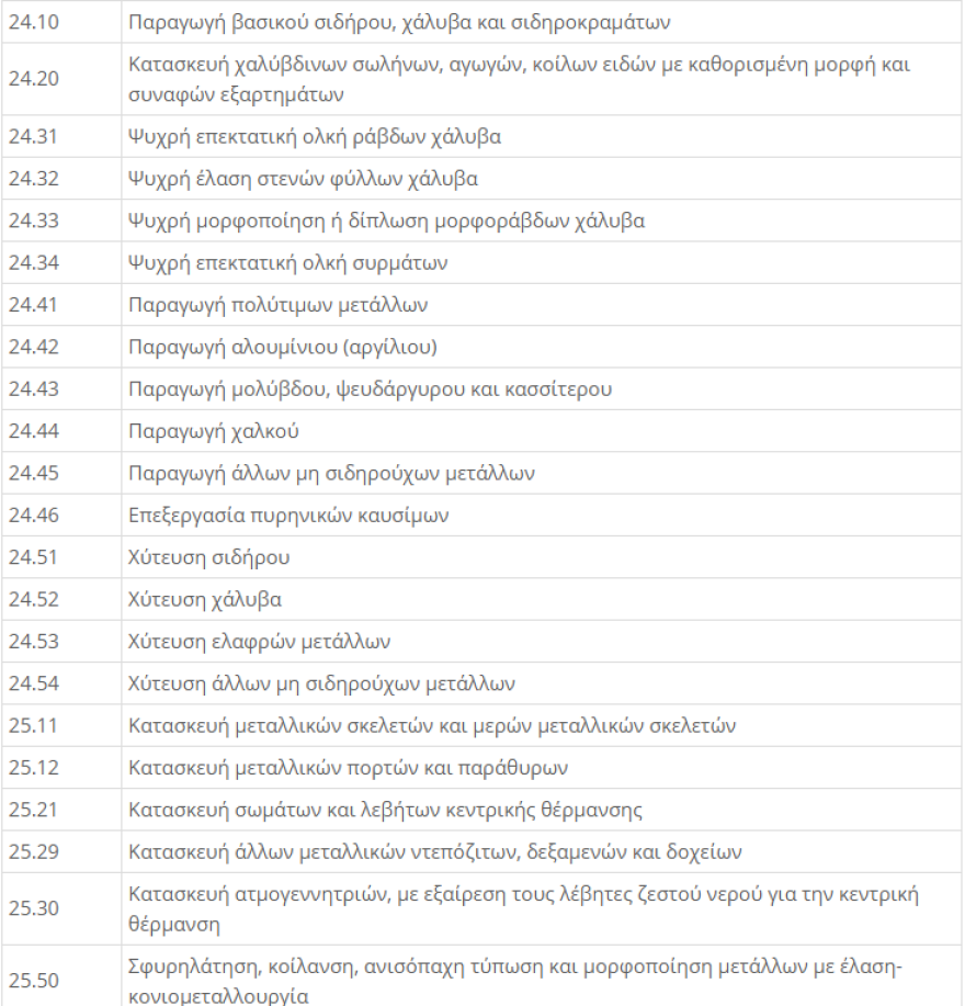 ΚΑΔ Επιχειρήσεων - Lockdown: Μείωση ενοικίου 40% για τον Νοέμβριο - Η  απόφαση με τους ΚΑΔ 