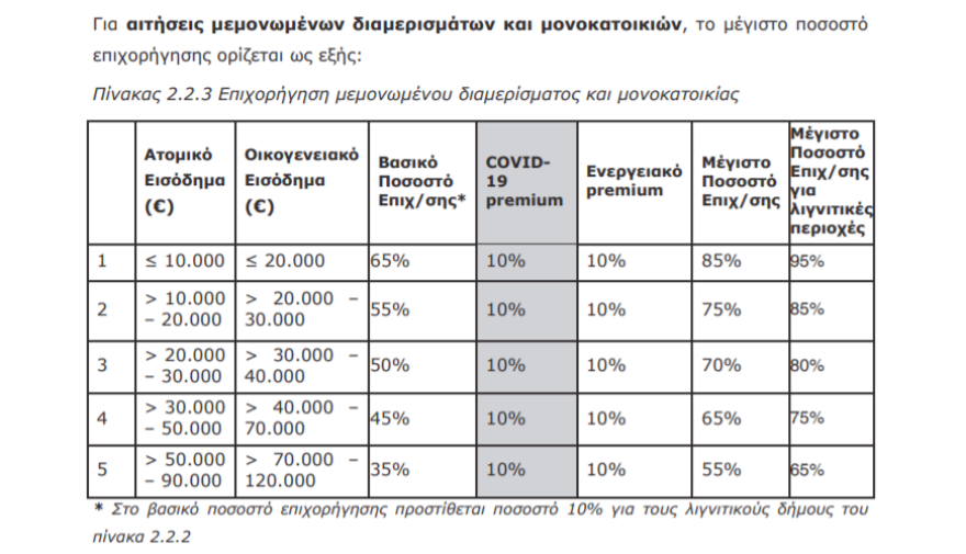 Εξοικονομώ-Αυτονομώ: Στο ΦΕΚ η προκήρυξη 
