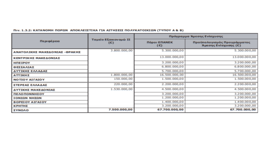 Εξοικονομώ-Αυτονομώ: Στο ΦΕΚ η προκήρυξη 