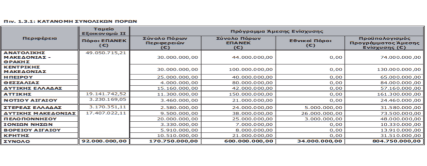 Εξοικονομώ-Αυτονομώ: Στο ΦΕΚ η προκήρυξη 