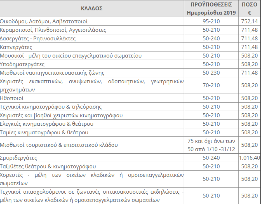 Ειδικό εποχικό βοήθημα ΟΑΕΔ: Μέχρι τη Δευτέρα οι αιτήσεις 