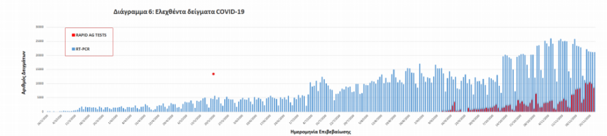 Κορωνοϊός: Στα 1.747 τα νέα κρούσματα - 121 θάνατοι σε ένα 24ωρο