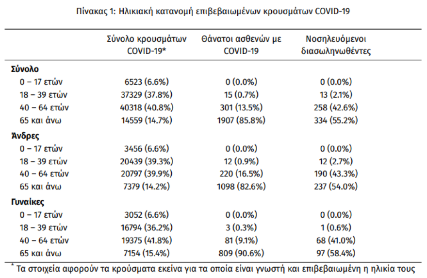 Κορωνοϊός: Στα 1.747 τα νέα κρούσματα - 121 θάνατοι σε ένα 24ωρο