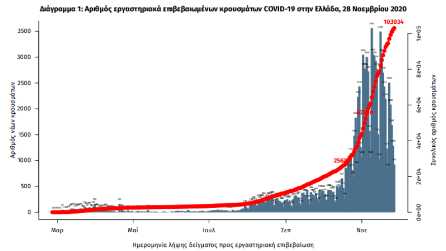 Κορωνοϊός: Στα 1.747 τα νέα κρούσματα - 121 θάνατοι σε ένα 24ωρο