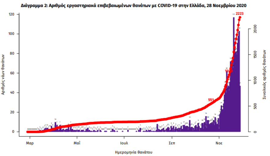 Κορωνοϊός: Στα 1.747 τα νέα κρούσματα - 121 θάνατοι σε ένα 24ωρο