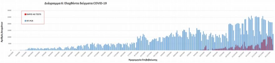 Κορωνοϊός: Στα 1.193 τα νέα κρούσματα - 98 θάνατοι το τελευταίο 24ωρο