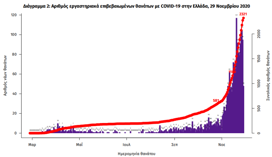 Κορωνοϊός: Στα 1.193 τα νέα κρούσματα - 98 θάνατοι το τελευταίο 24ωρο