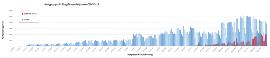 Κορωνοϊός: Στα 2.186 τα νέα κρούσματα - 89 θάνατοι σε ένα 24ωρο