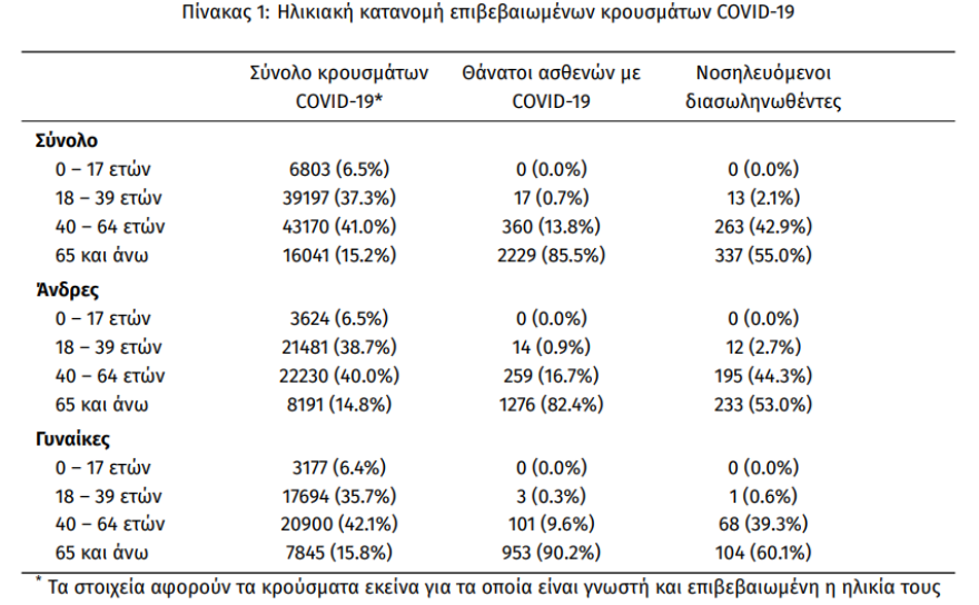 Κορωνοϊός: Στα 2.186 τα νέα κρούσματα - 89 θάνατοι σε ένα 24ωρο