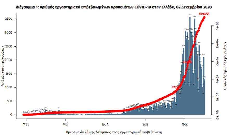 Κορωνοϊός: Στα 2.186 τα νέα κρούσματα - 89 θάνατοι σε ένα 24ωρο