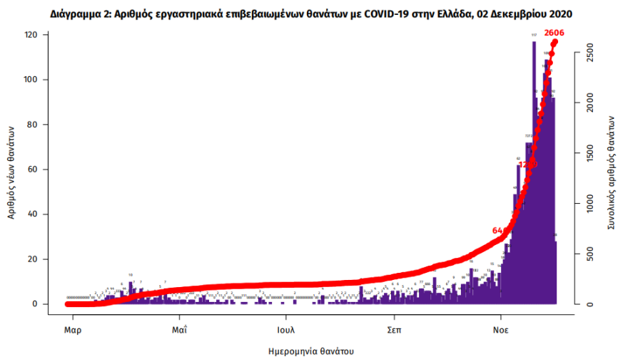 Κορωνοϊός: Στα 2.186 τα νέα κρούσματα - 89 θάνατοι σε ένα 24ωρο