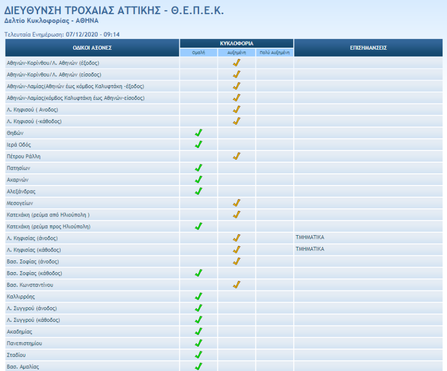 Κίνηση στους δρόμους: Πού έχει μποτιλιάρισμα τώρα 