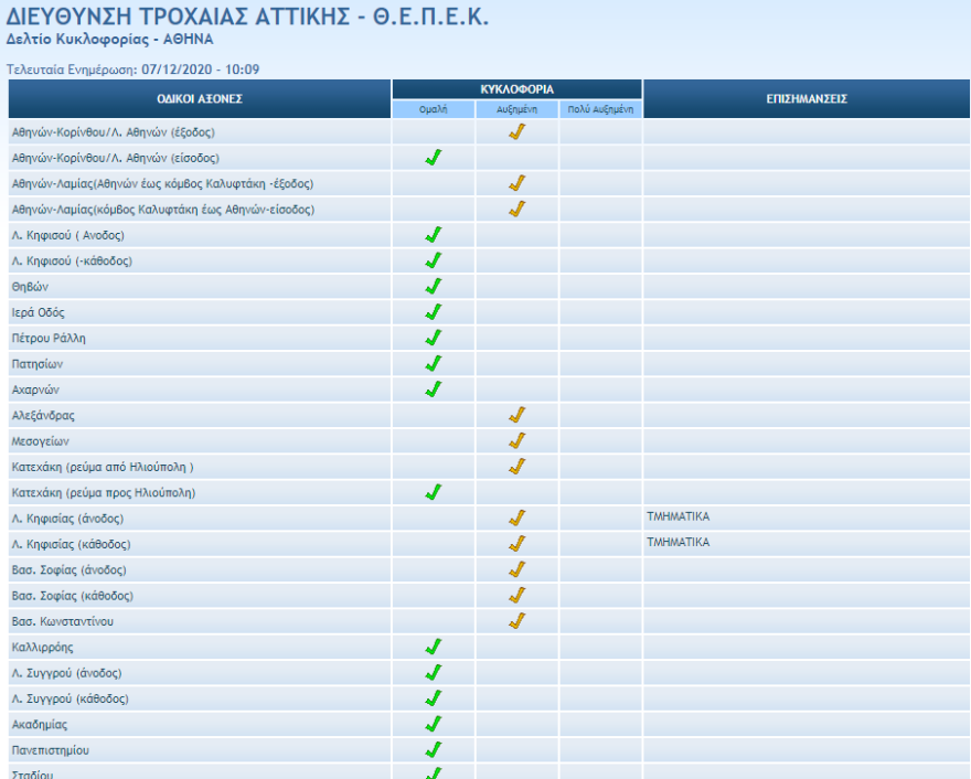 Κίνηση στους δρόμους: Βροχή και μποτιλιάρισμα στους δρόμους - LIVE η κυκλοφορία