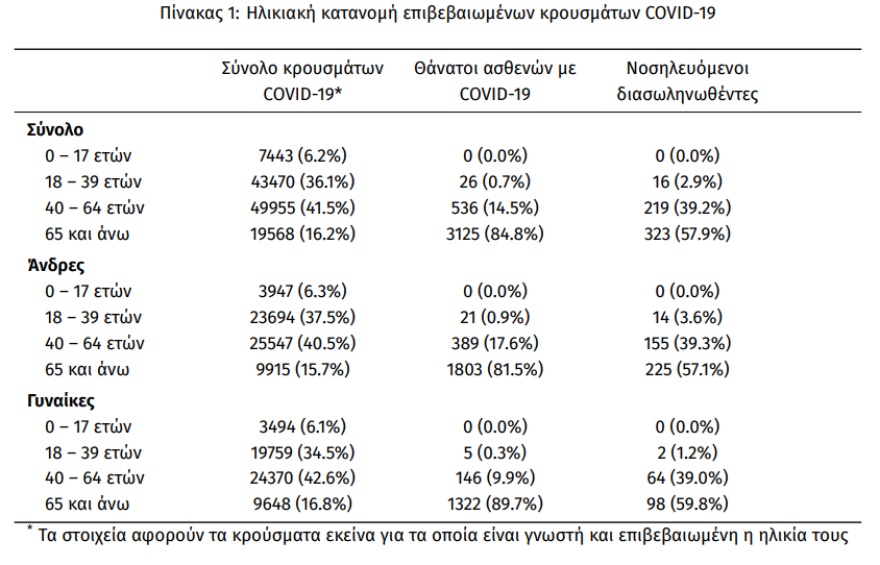 Κορωνοϊός: 639 νέα κρούσματα -  62 θάνατοι 