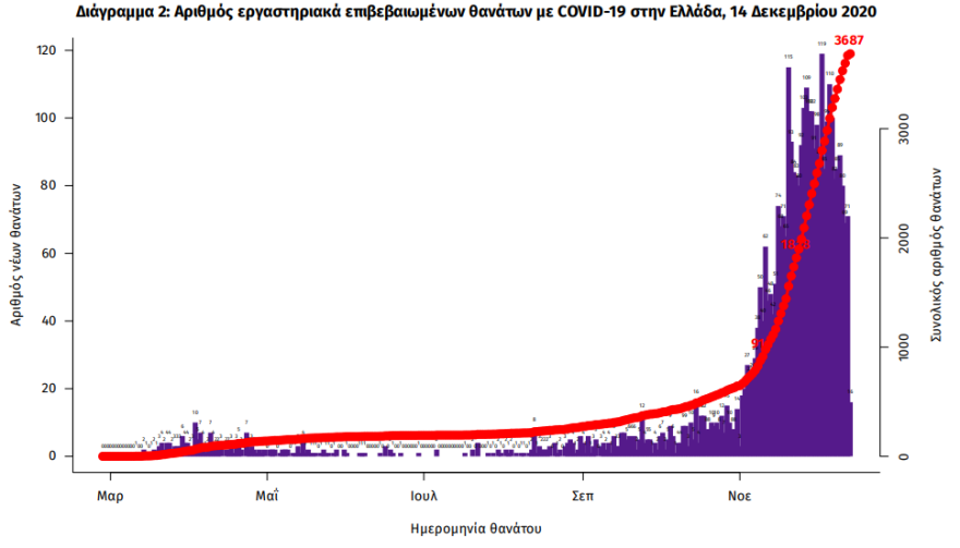 Κορωνοϊός: 639 νέα κρούσματα -  62 θάνατοι 