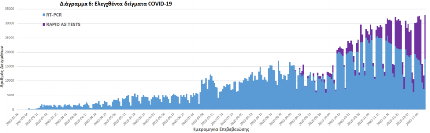 Κορωνοϊός: Στα 1.240 τα νέα κρούσματα - 98 θάνατοι 