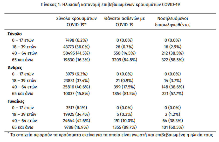 Κορωνοϊός: Στα 1.240 τα νέα κρούσματα - 98 θάνατοι 