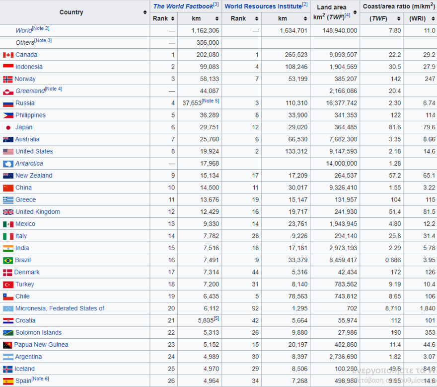 Kόλαφος για τις δηλώσεις Ερντογάν: Διπλάσια η ελληνική ακτογραμμή από της Τουρκίας