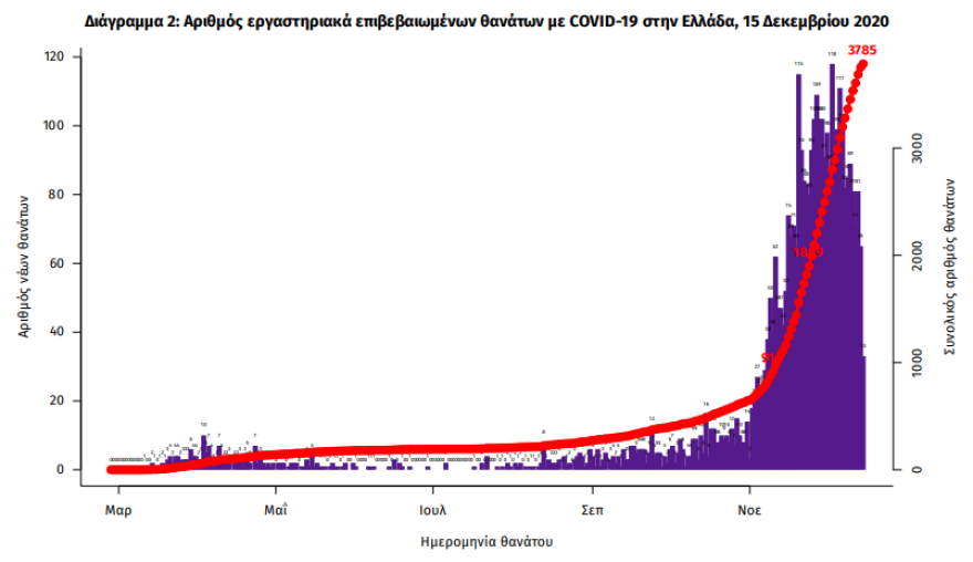Κορωνοϊός: Στα 1.240 τα νέα κρούσματα - 98 θάνατοι 