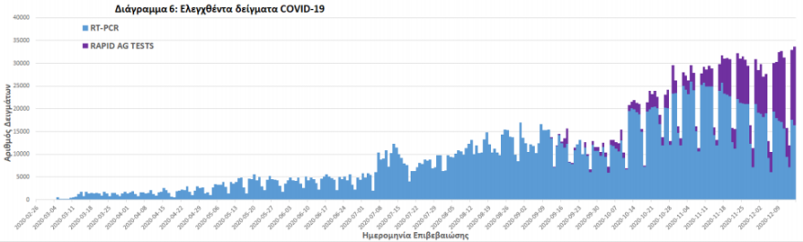 Κορωνοϊός: 1.190 νέα κρούσματα - 85 θάνατοι το τελευταίο 24ωρο