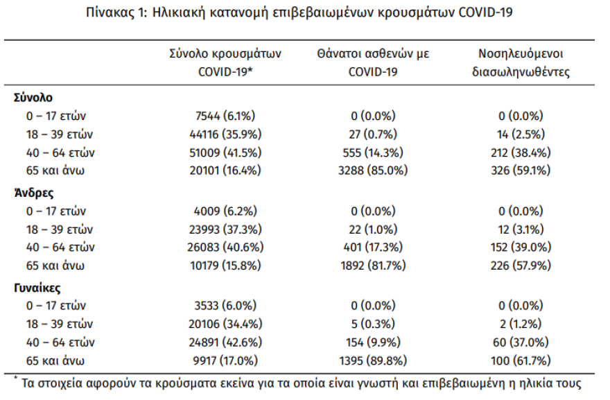 Κορωνοϊός: 1.190 νέα κρούσματα - 85 θάνατοι το τελευταίο 24ωρο