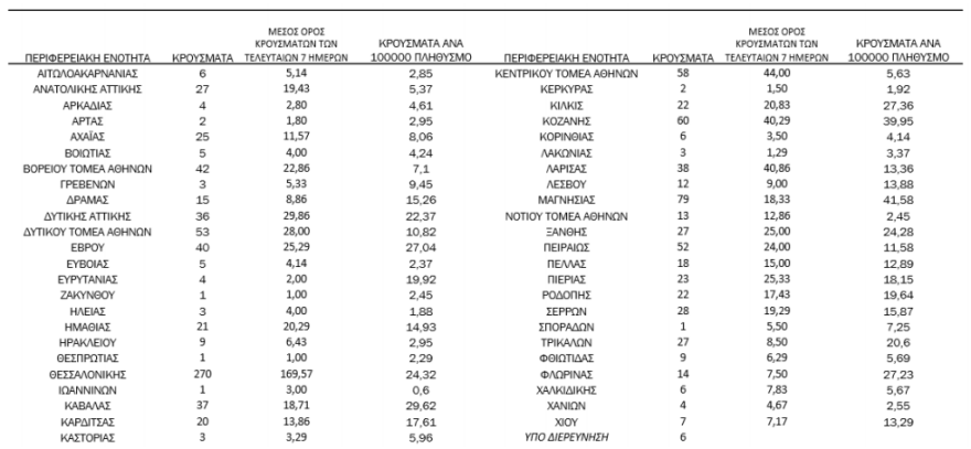 Κορωνοϊός: 1.190 νέα κρούσματα - 85 θάνατοι το τελευταίο 24ωρο