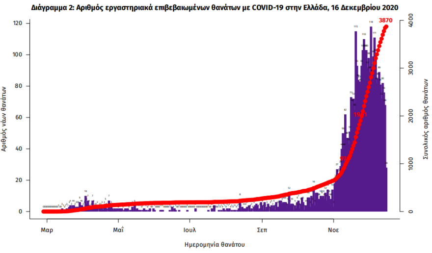 Κορωνοϊός: 1.190 νέα κρούσματα - 85 θάνατοι το τελευταίο 24ωρο