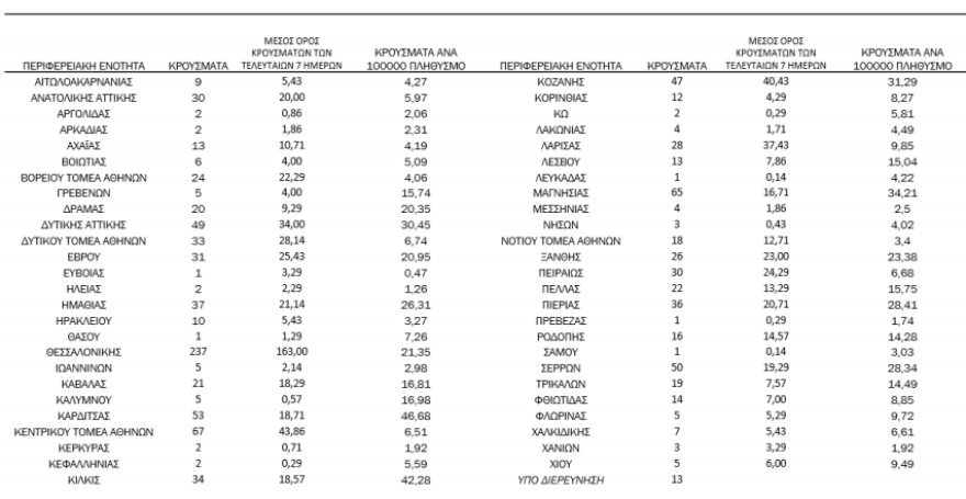 Κορωνοϊός: 1.155 νέα κρούσματα - 78 θάνατοι 
