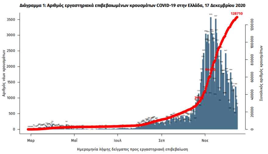 Κορωνοϊός: 1.155 νέα κρούσματα - 78 θάνατοι 