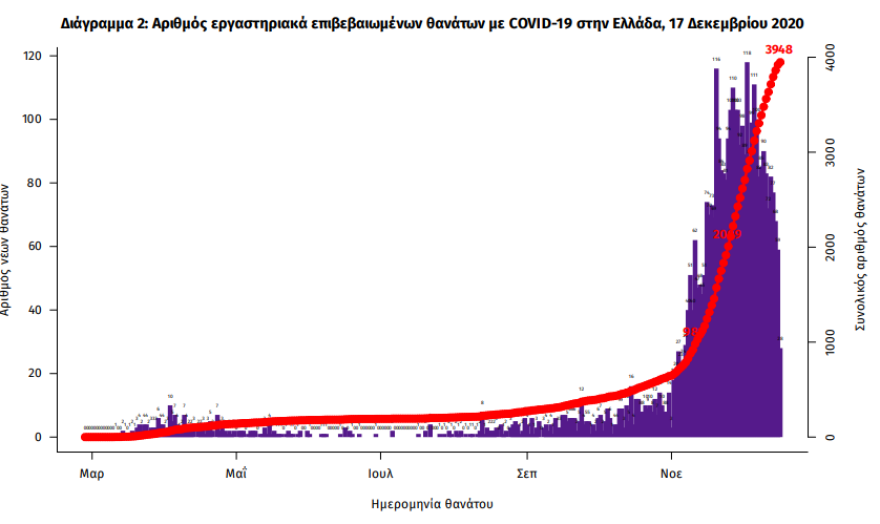 Κορωνοϊός: Οι 542 διασωληνωμένοι δεν βγάζουν από το «κόκκινο» το ΕΣΥ