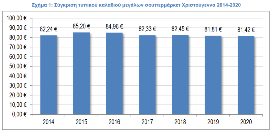 Χριστουγεννιάτικο τραπέζι - Αγορές σε σούπερ μάρκετ: Οι τιμές για γαλοπούλα, κουραμπιέ, μελομακάρονα  - Αύξηση 21% στα αναψυκτικά 