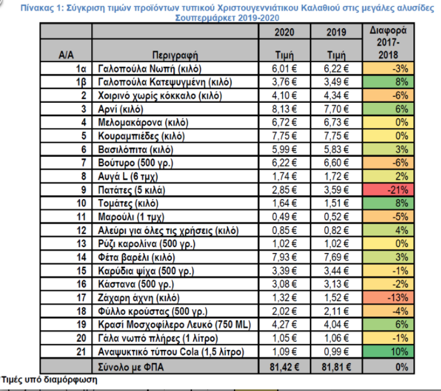 Χριστουγεννιάτικο τραπέζι - Αγορές σε σούπερ μάρκετ: Οι τιμές για γαλοπούλα, κουραμπιέ, μελομακάρονα  - Αύξηση 21% στα αναψυκτικά 