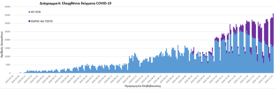 Κορωνοϊός: Ξεπέρασαν τους 4.000 οι θάνατοι - 916 τα νέα κρούσματα