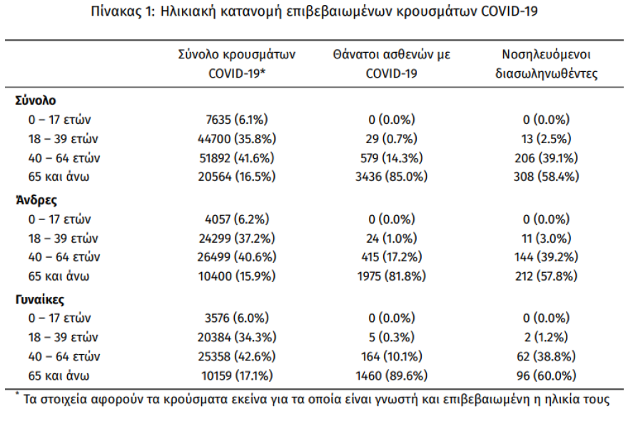 Κορωνοϊός: Ξεπέρασαν τους 4.000 οι θάνατοι - 916 τα νέα κρούσματα