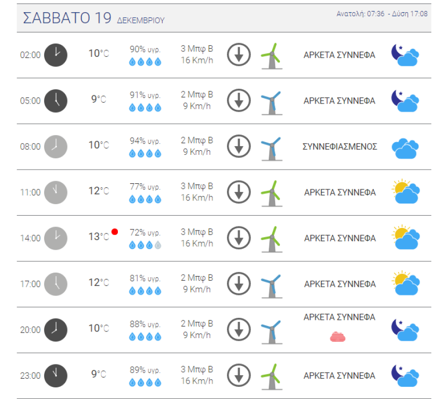 Καιρός στην Αθήνα - Χάρτες του meteo: Νεφώσεις, με λίγες βροχές