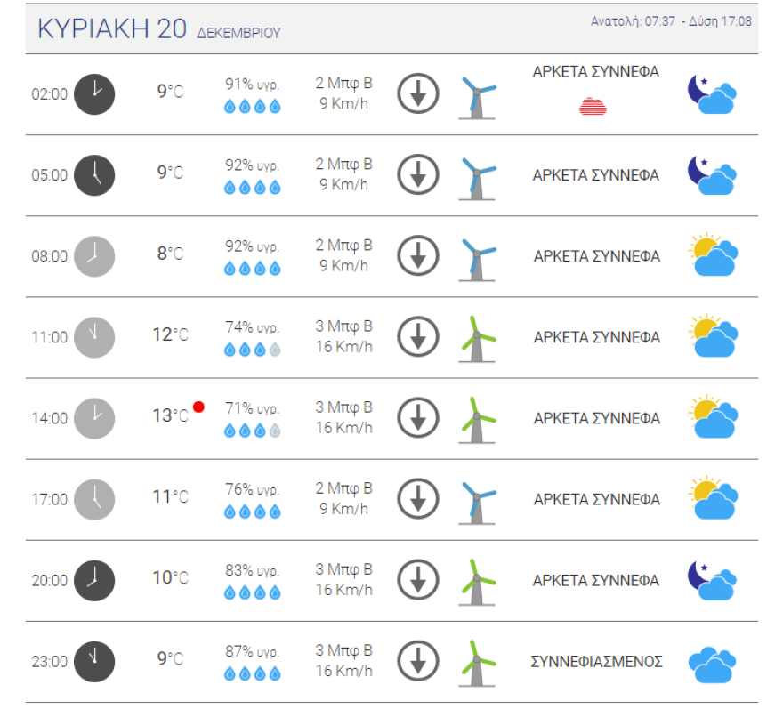 Καιρός στην Αθήνα - Χάρτες του meteo: Νεφώσεις, με λίγες βροχές