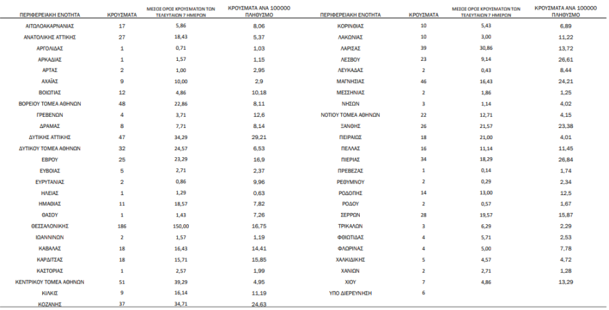 Κορωνοϊός: Ξεπέρασαν τους 4.000 οι θάνατοι - 916 τα νέα κρούσματα