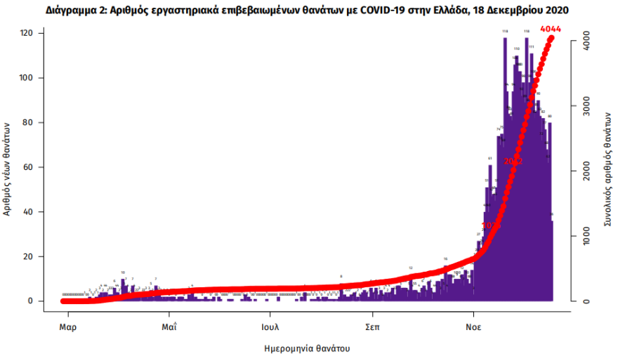 Κορωνοϊός: Ξεπέρασαν τους 4.000 οι θάνατοι - 916 τα νέα κρούσματα